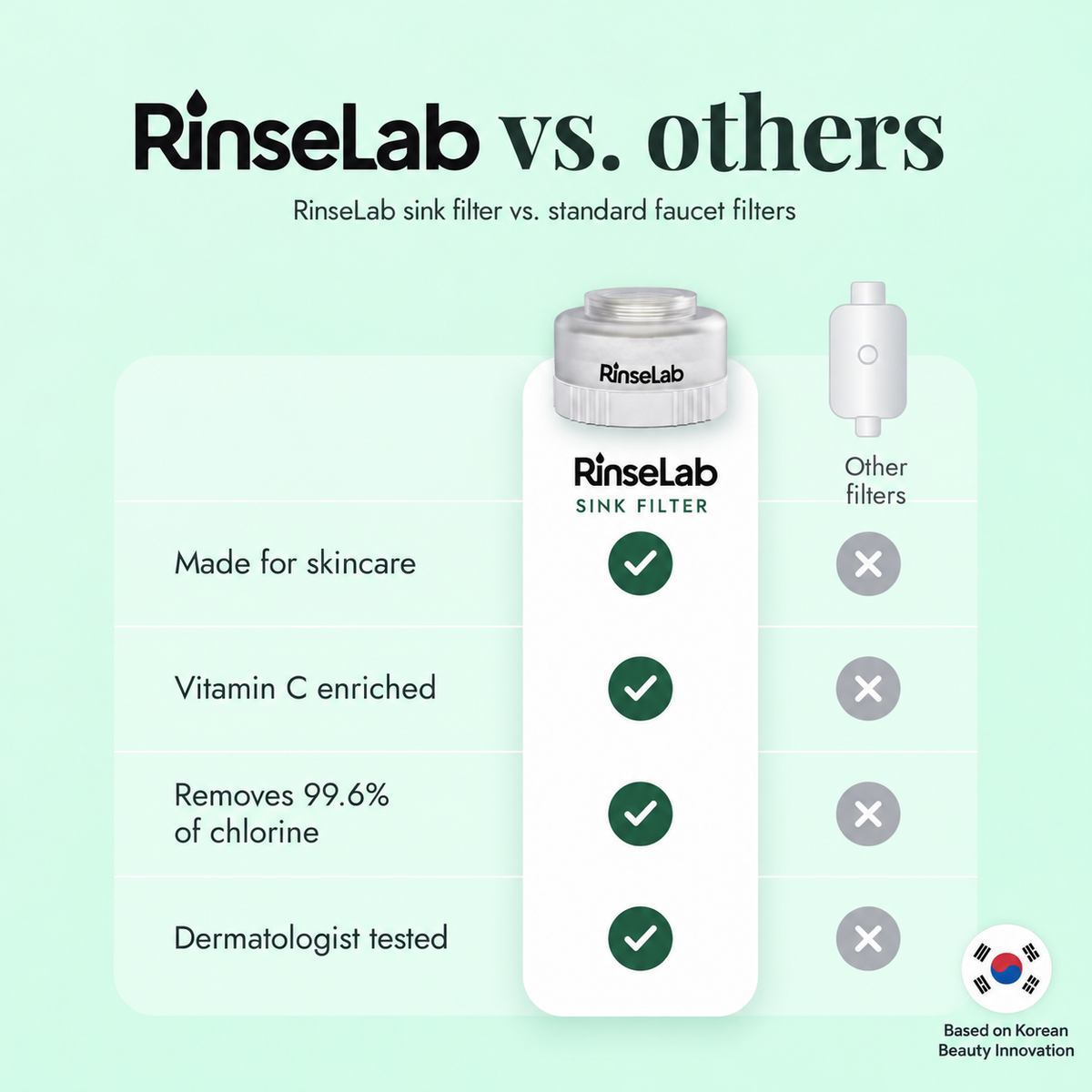 RinseLab Sink Skincare Filter — Korean beauty innovation